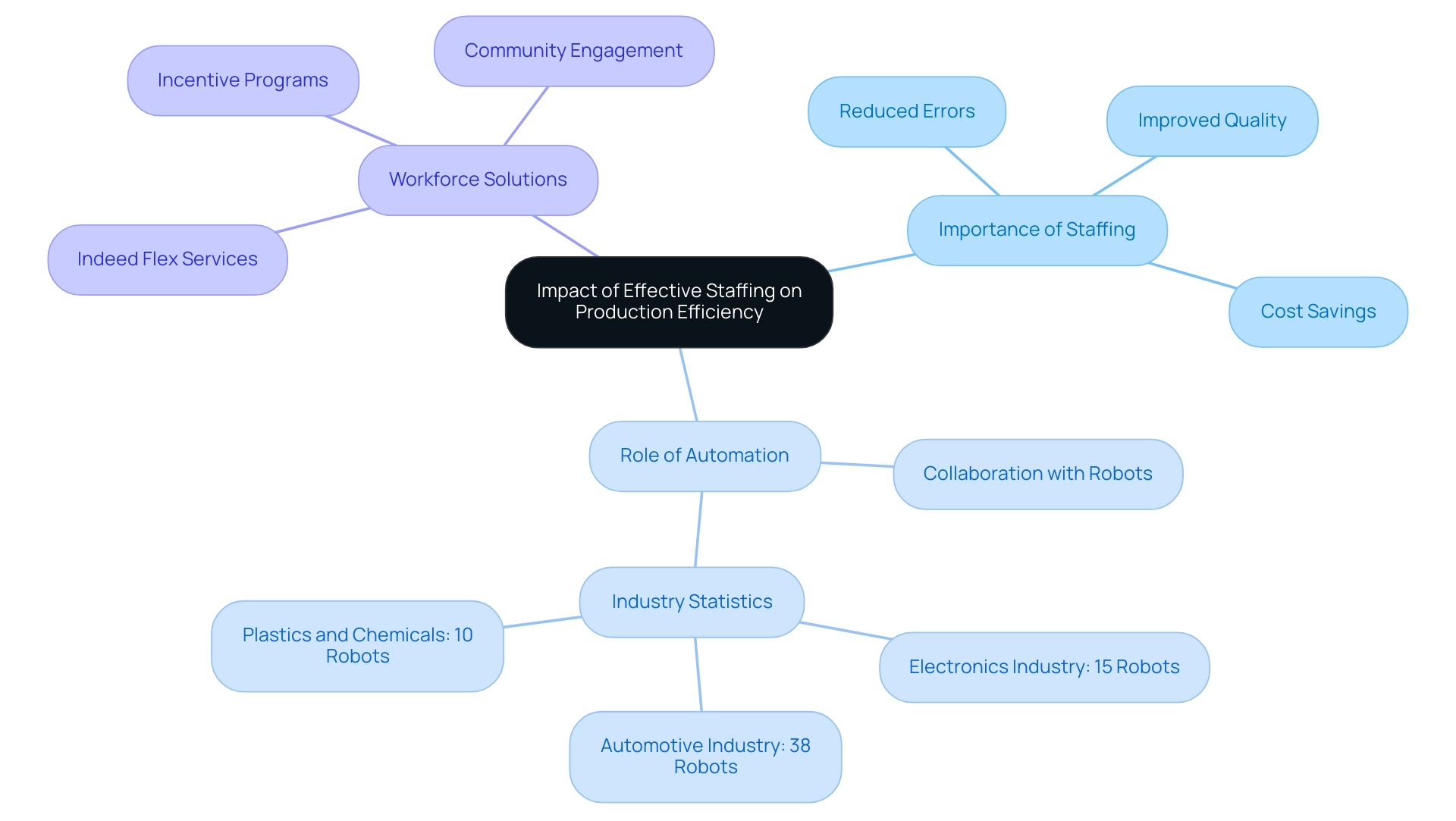 Each branch represents a key theme related to staffing and efficiency, with colors distinguishing between the main ideas and their subcategories.