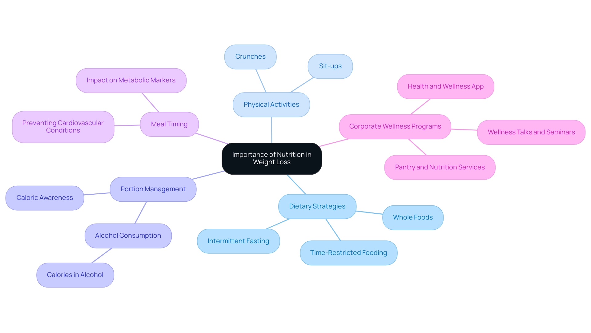 The central node represents the overarching theme, with branches indicating key areas and sub-branches highlighting specific strategies and actions related to nutrition and weight loss.