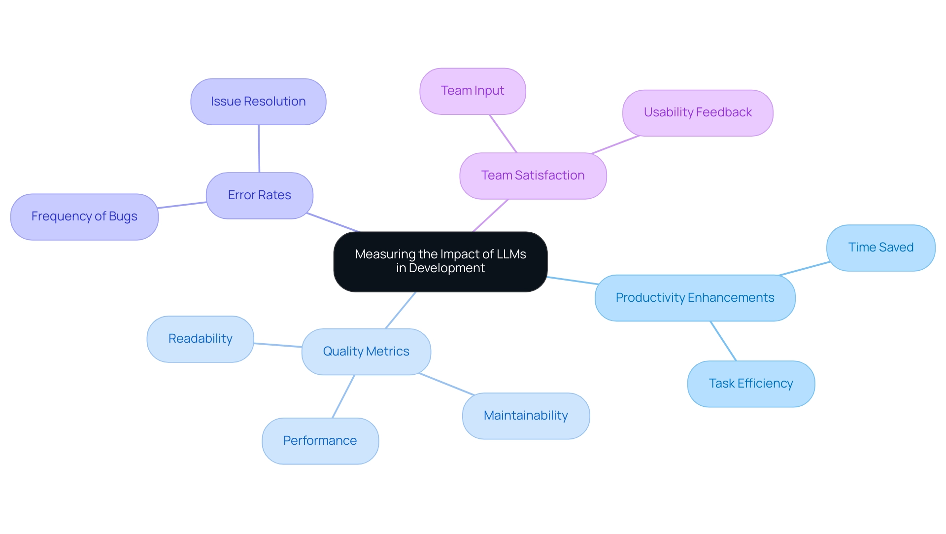 The central node represents the overall assessment framework, with branches showing the key metrics and their respective details.