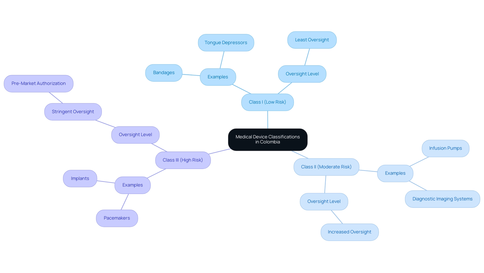 Each branch represents a class of medical devices, with colors indicating the associated risk level: green for Class I (low risk), yellow for Class II (moderate risk), and red for Class III (high risk).