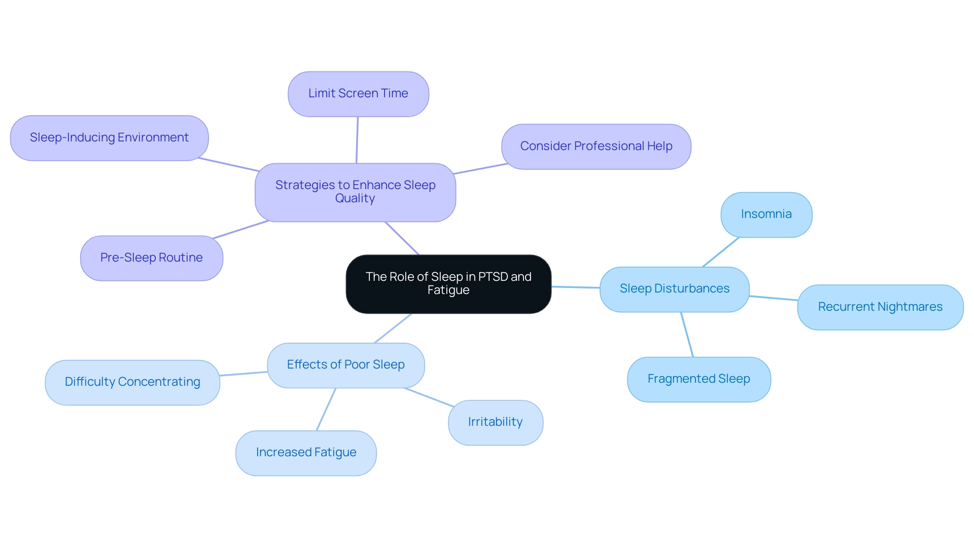 The central node represents the main topic, with branches indicating sleep disturbances, their effects, and strategies for improving sleep quality.