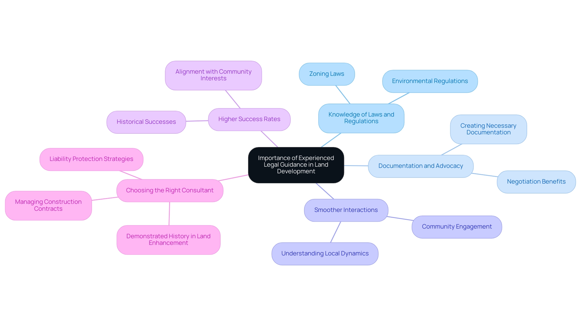 The central node represents the primary theme, with branches illustrating key aspects such as legal knowledge, advocacy, and consultant selection criteria.