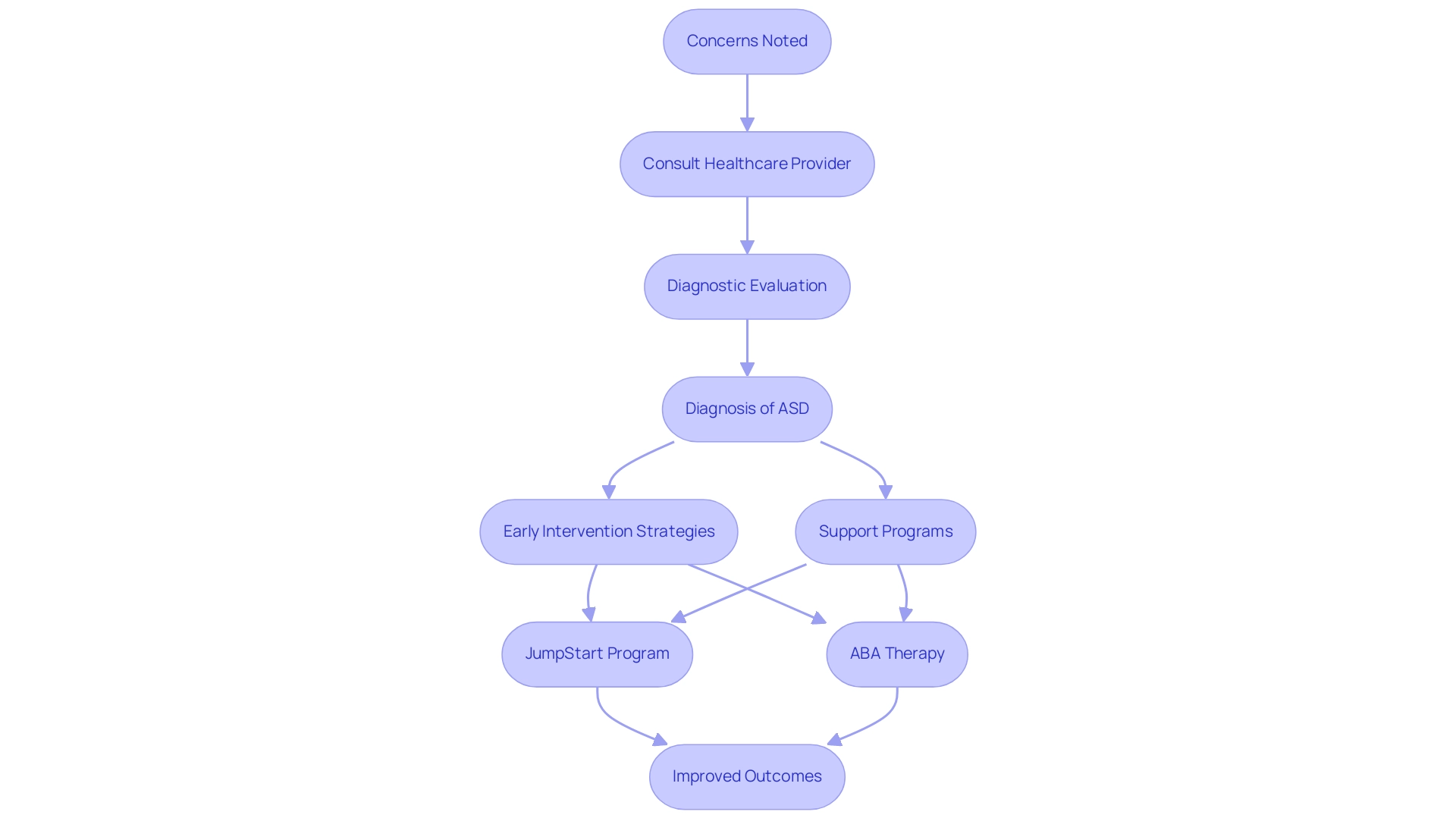 Each box represents a step in the process, with arrows indicating the flow from one stage to the next, culminating in improved outcomes from timely intervention.