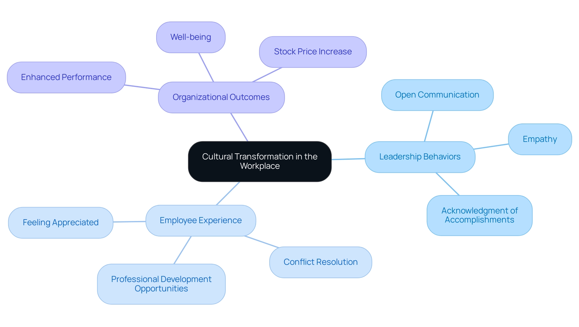 Each branch represents a key area of cultural transformation, with colors indicating the type of relationship (e.g., leadership, employee experience, outcomes).