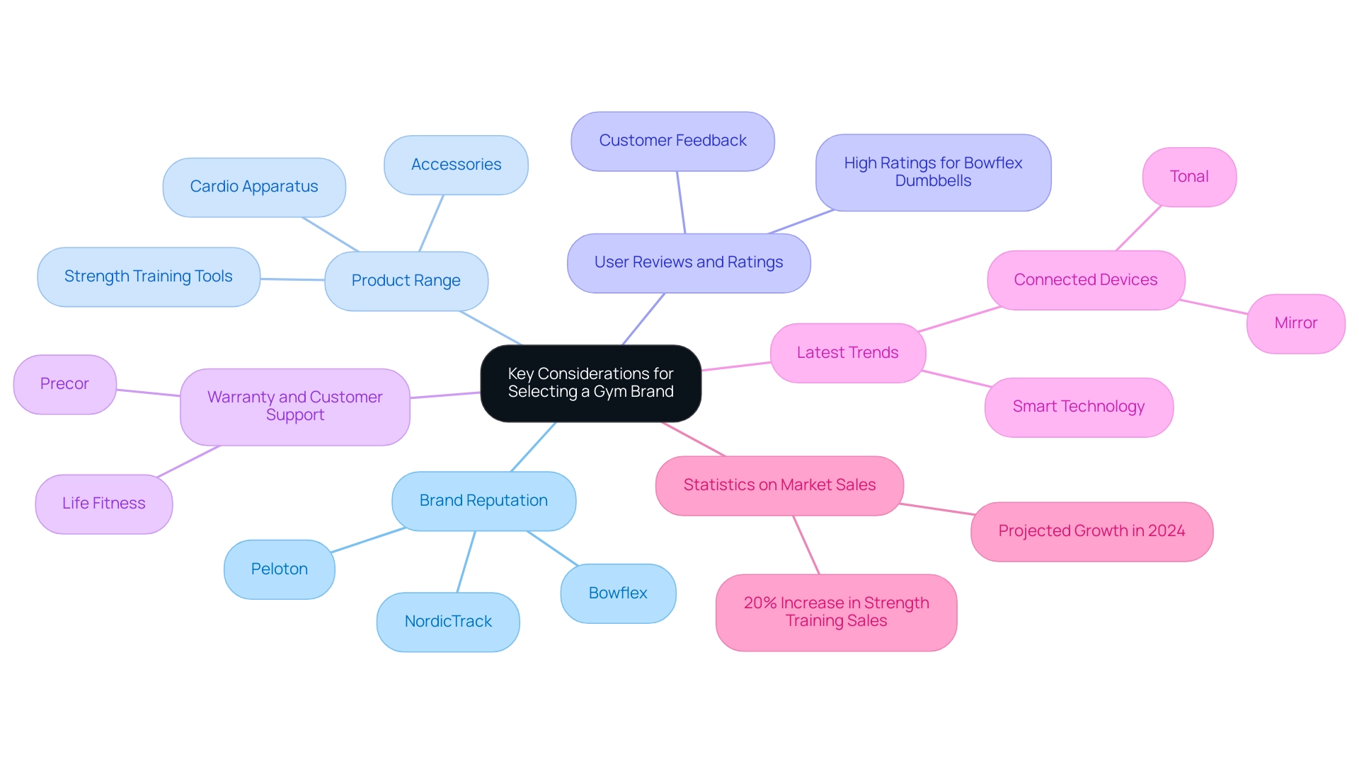 The central node represents the main theme, with branches showing the six key considerations for selecting a gym brand.