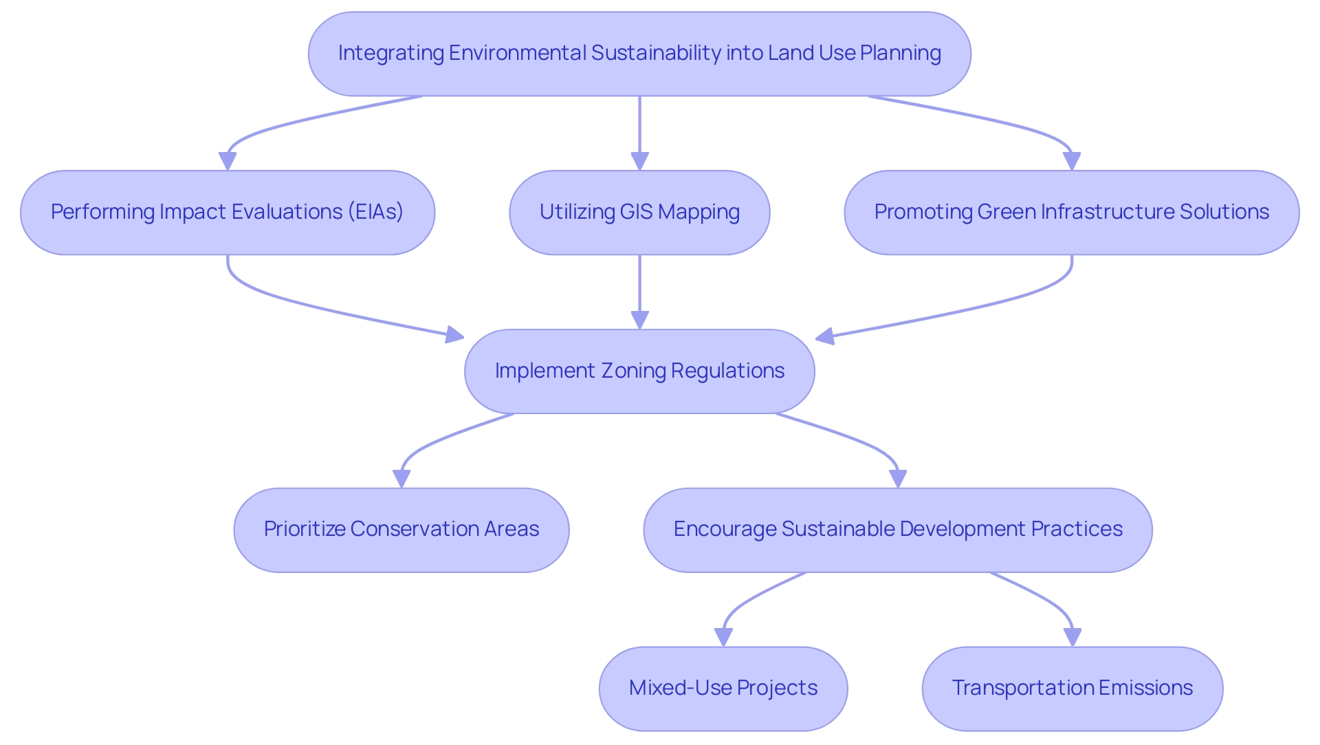 Each box represents a step in the planning process, with arrows indicating the flow and connections between steps. The colors differentiate main actions from subcategories.