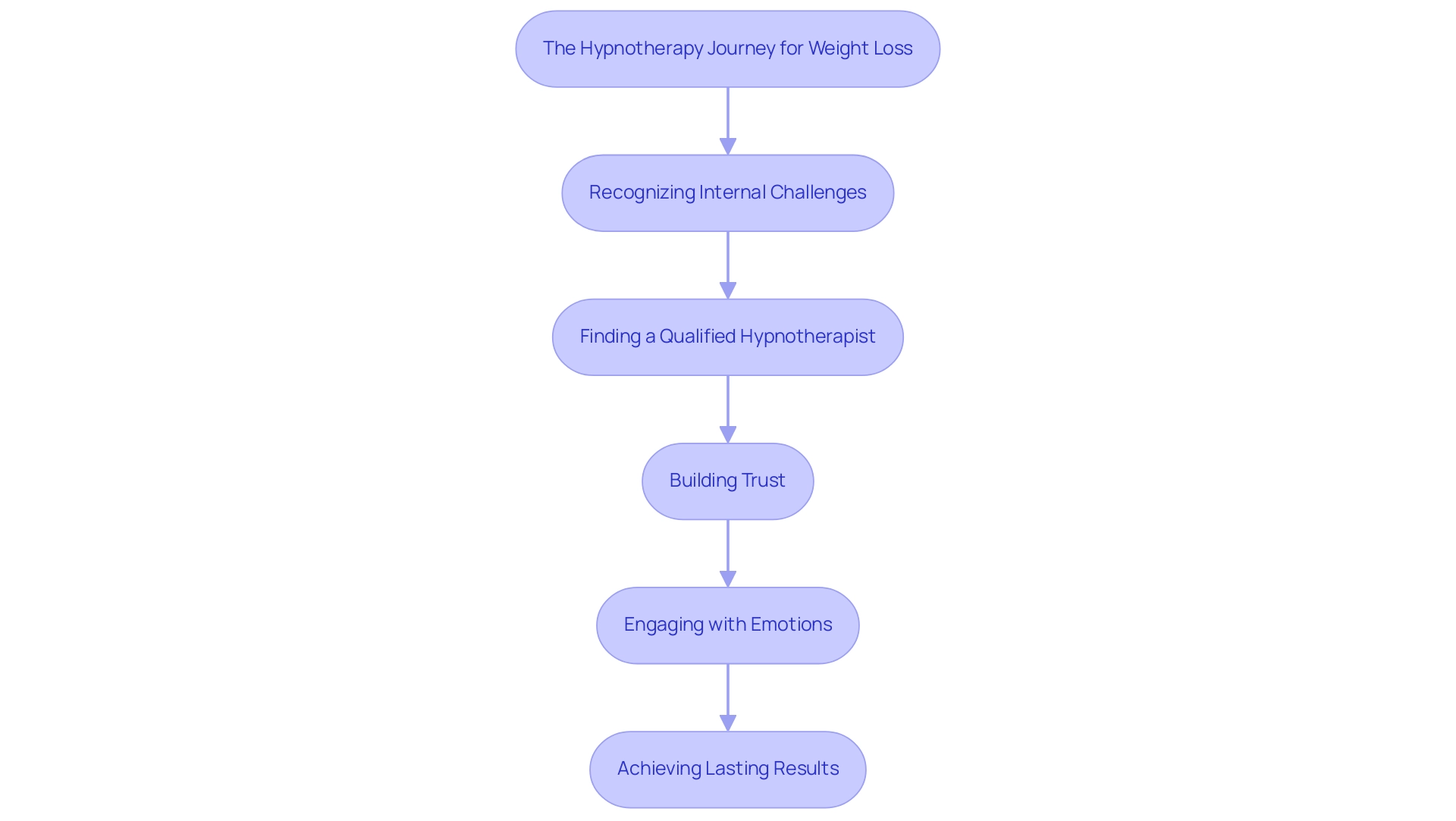 Hypnotherapy for Weight Loss: A Complete Tutorial on Techniques and Benefits