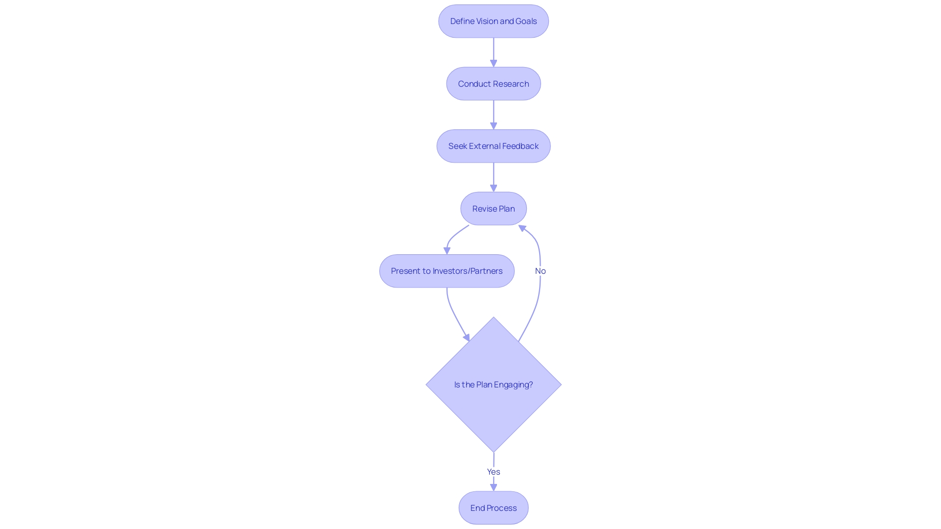 Crafting a Business Plan Flowchart