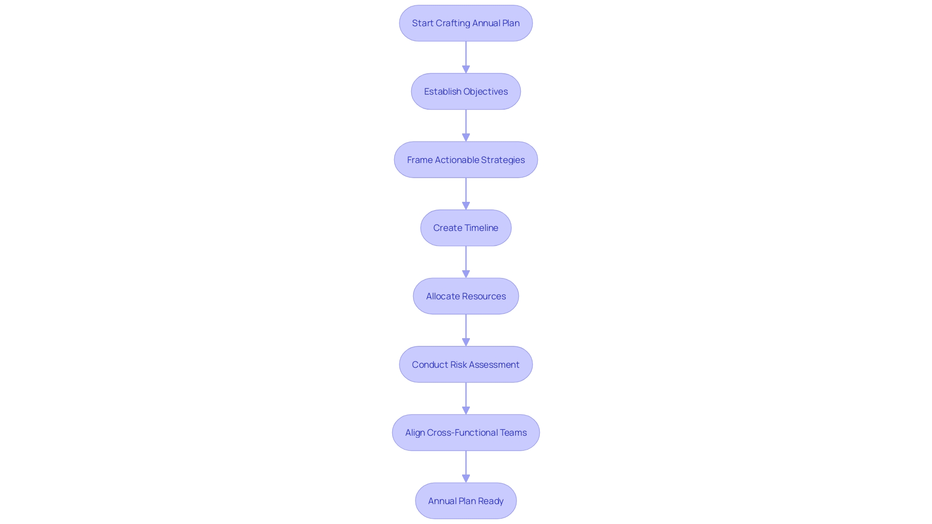 Crafting a Potent Annual Plan Flowchart