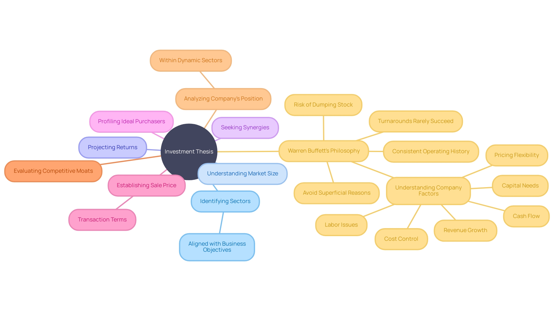 Crafting an Investment Thesis