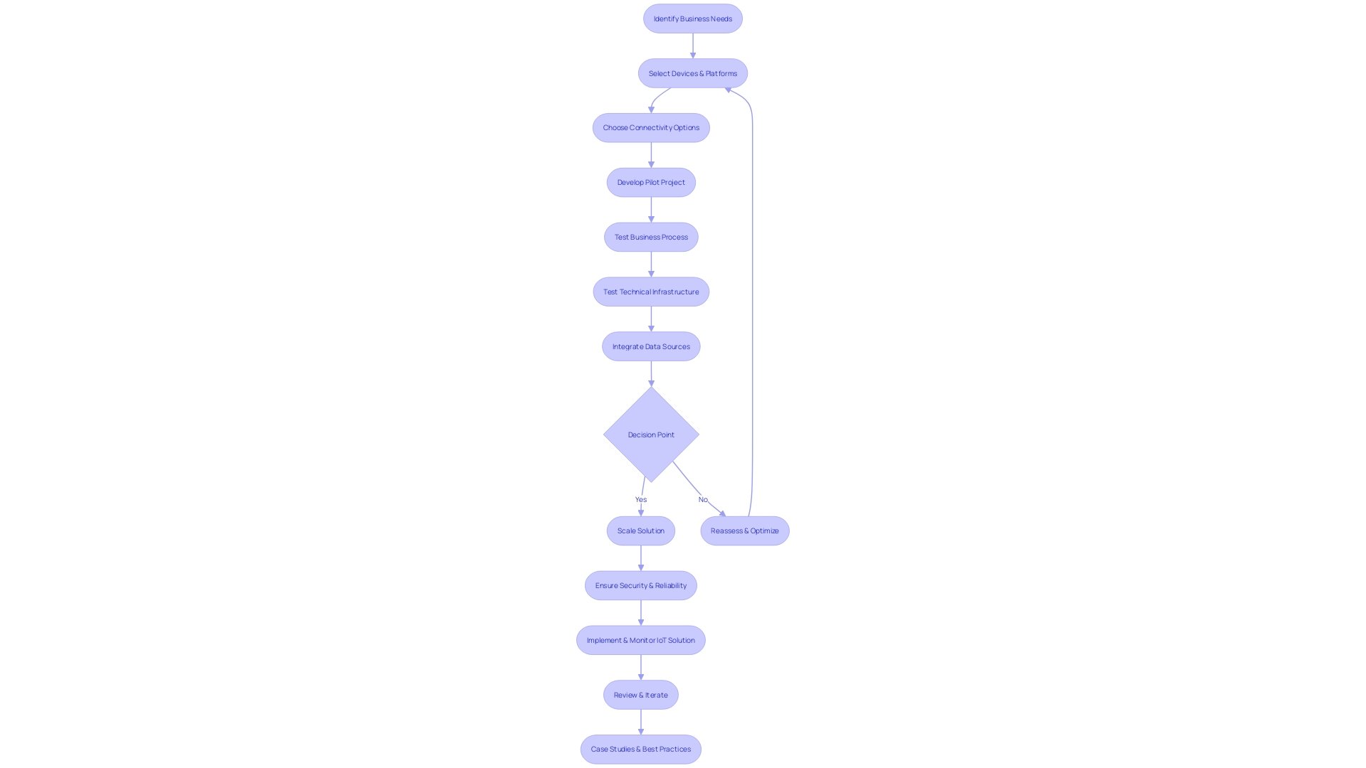 Crafting an IoT Solution Flowchart