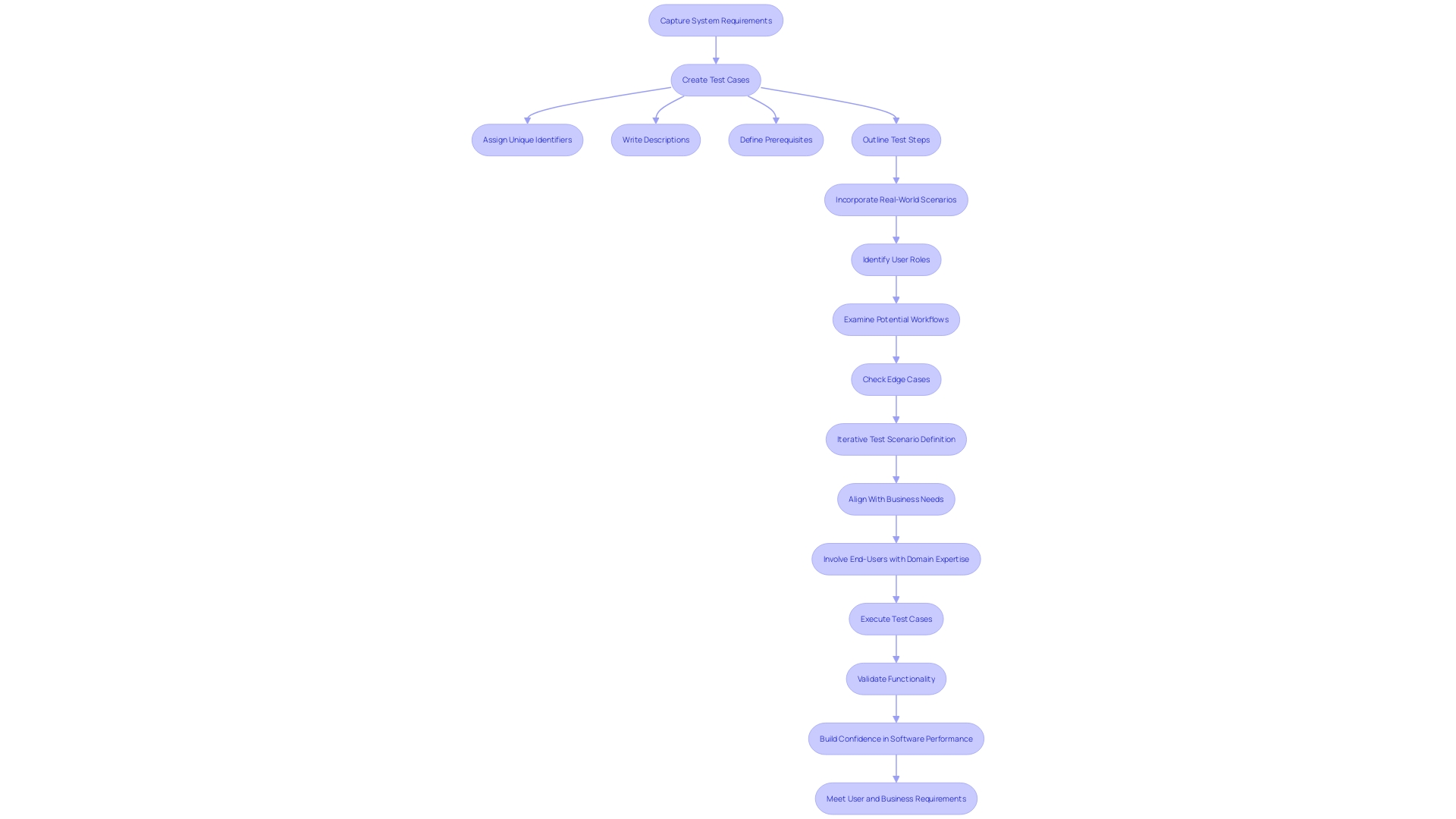 Crafting Precise Test Cases in User Acceptance Testing