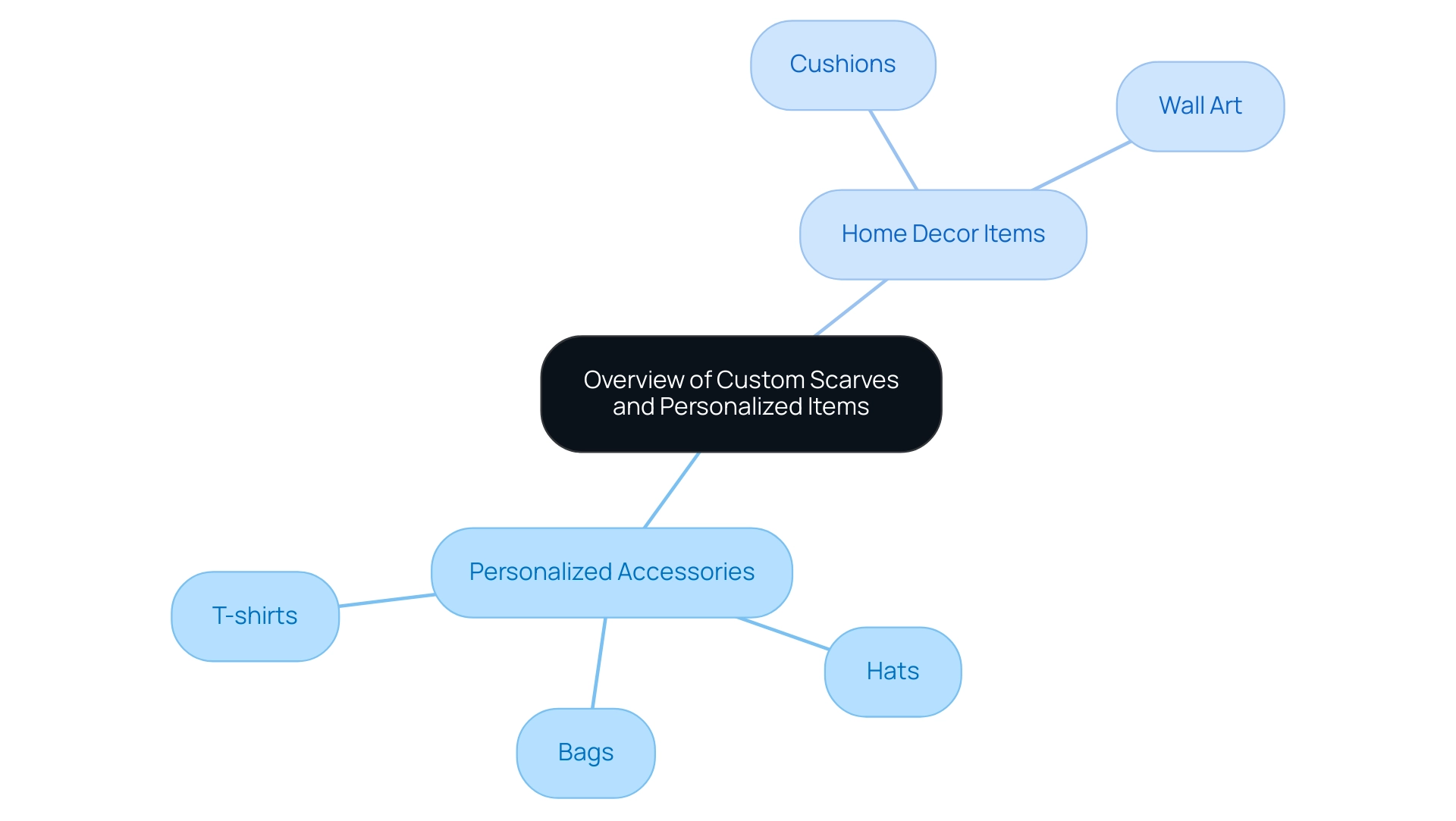 The central node represents custom scarves, with branches showing related categories of personalized fashion and home decor items.