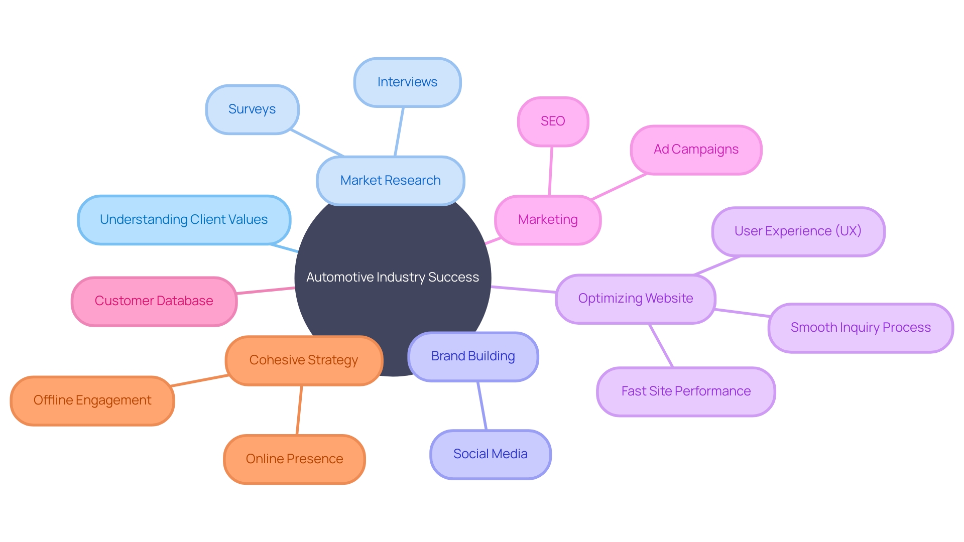 Creating a Cohesive Strategy for Success in the Automotive Industry