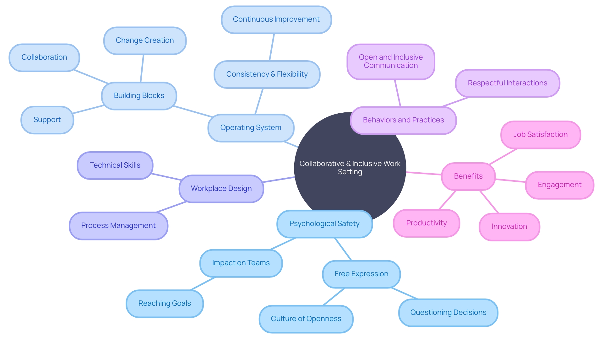 Creating a Collaborative and Inclusive Work Setting