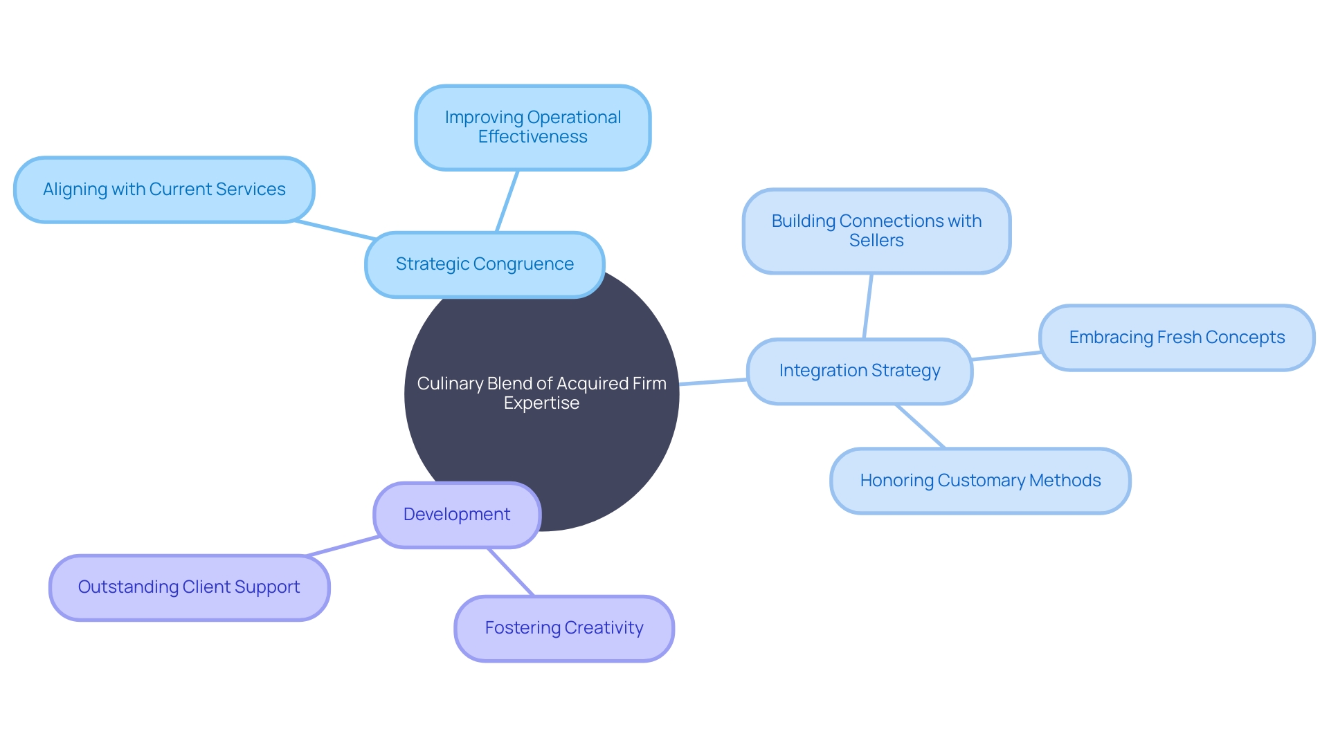 Creating a Culinary Blend: Incorporating Acquired Firm into Business Operations