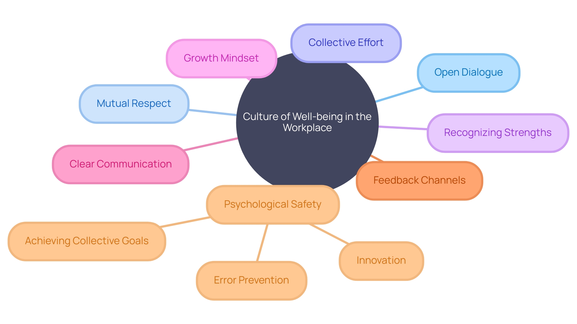 Creating a Culture of Well-being