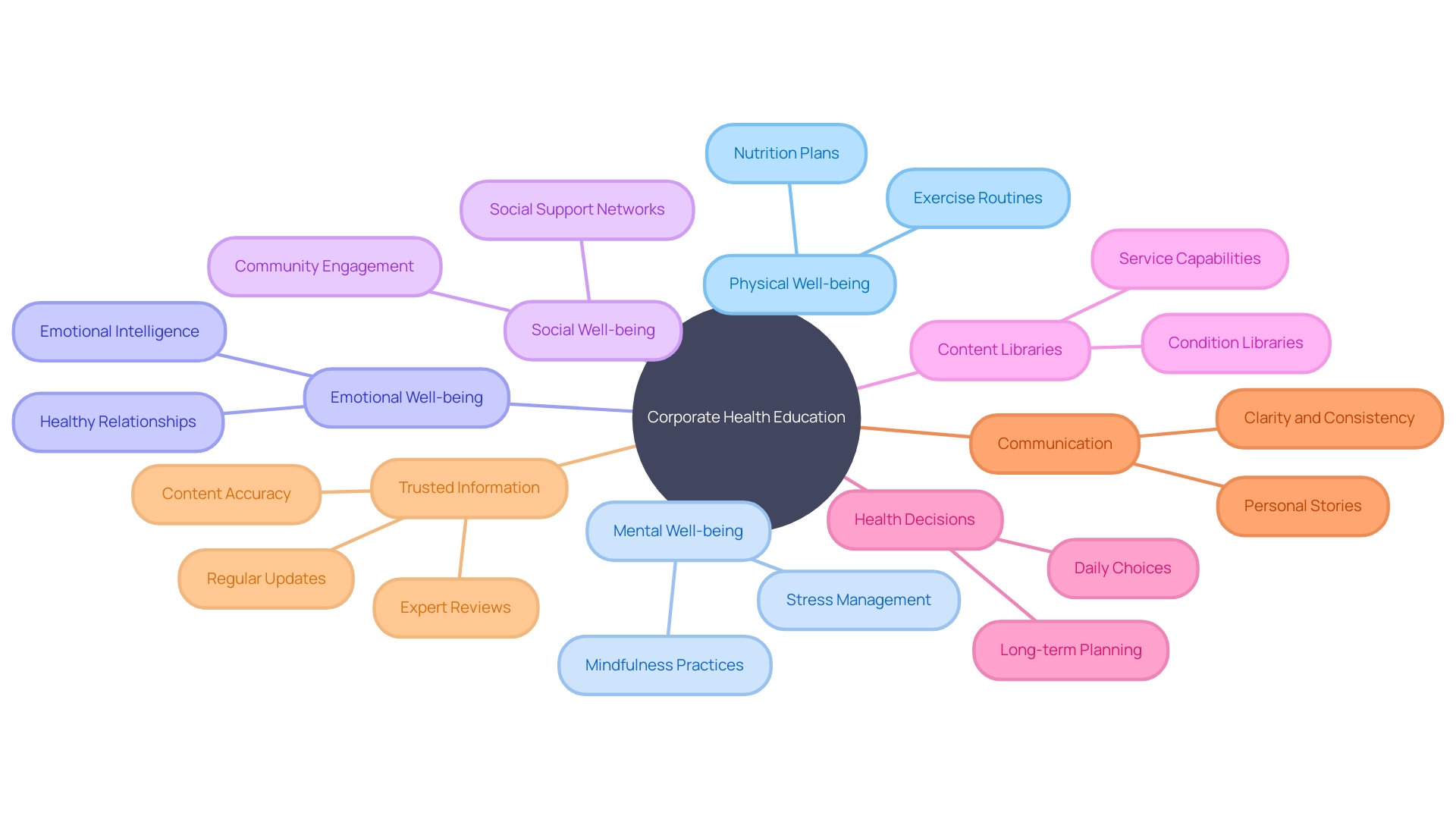 Creating a Mind Map of Health Education Content