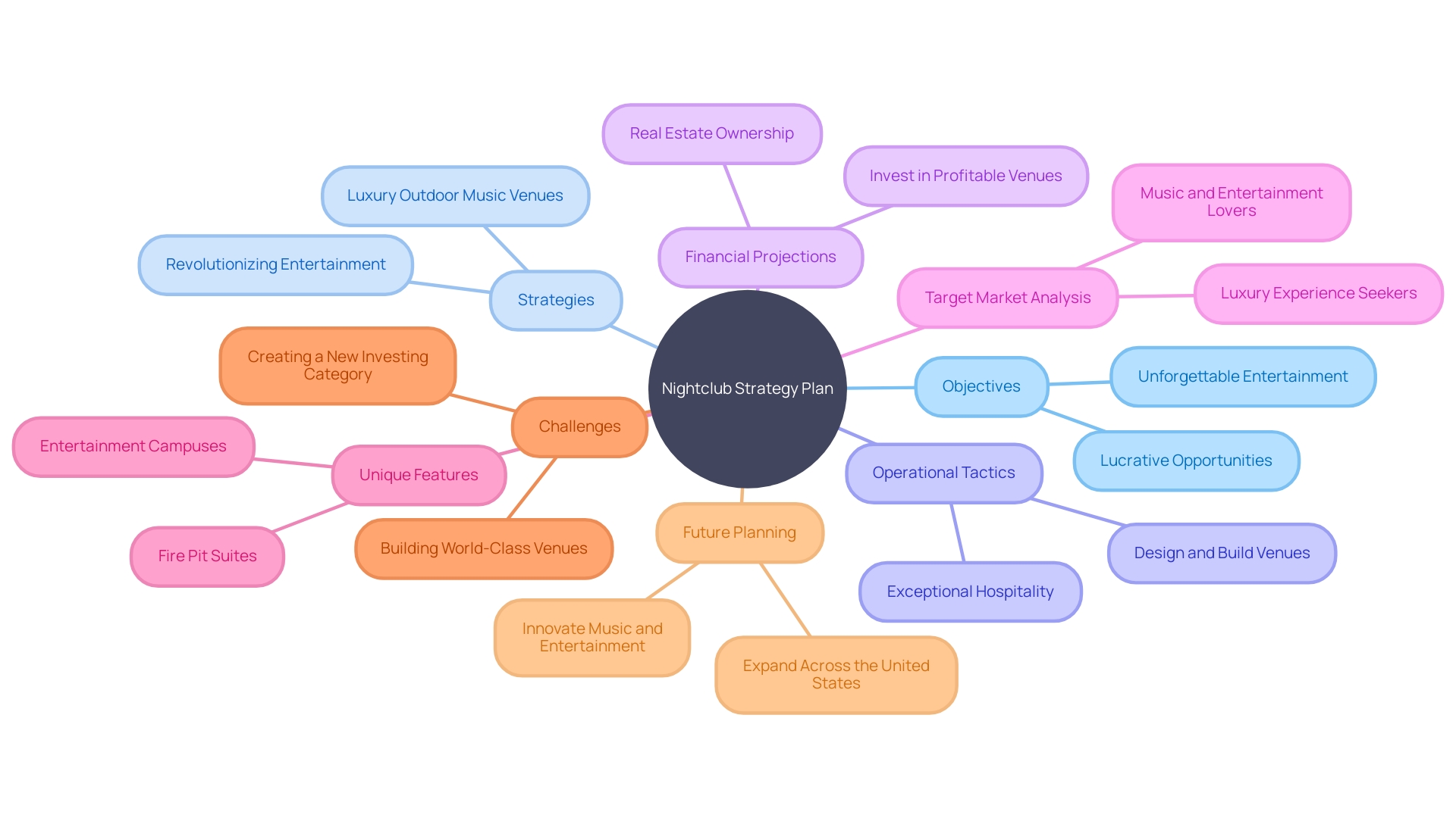 Creating a Mind Map of Nightclub Strategy