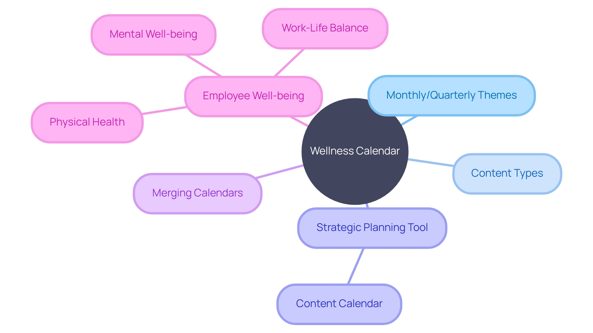 Creating a Mind Map of Wellness Calendar Elements