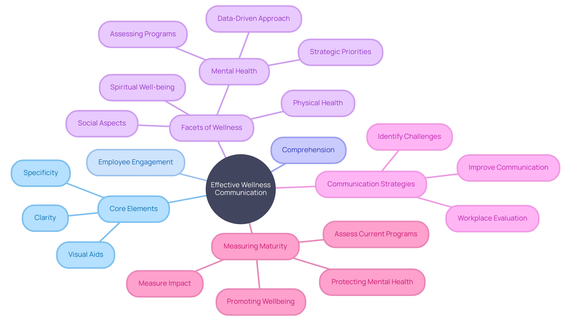 Creating a Mind Map of Wellness Communication Strategies