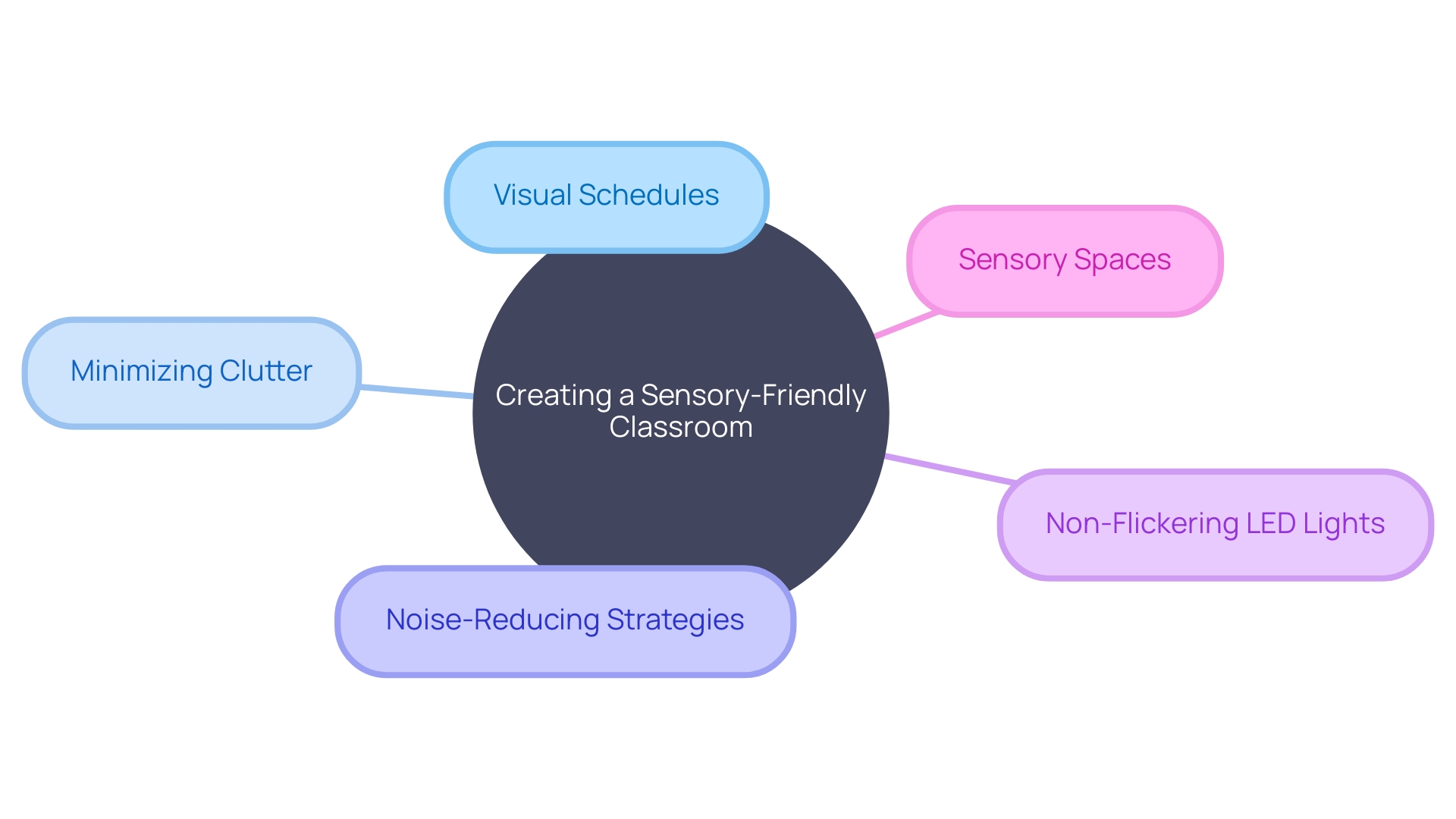 Creating a Sensory-Friendly Classroom