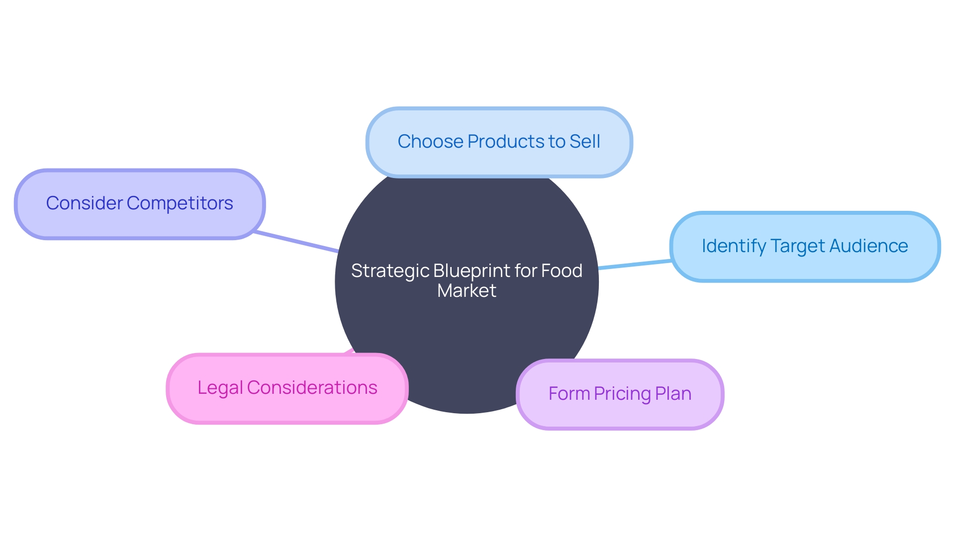 Creating a Strategic Blueprint for a Food Market