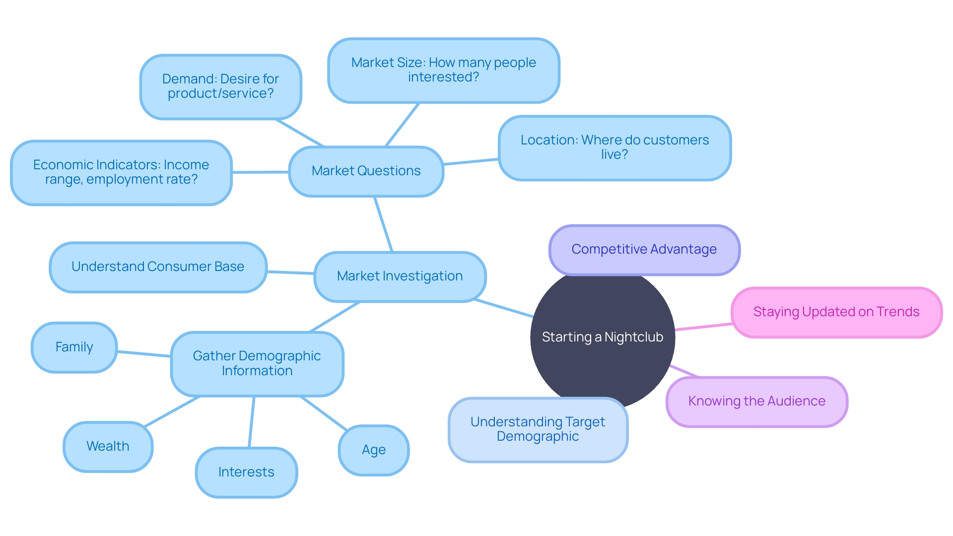 Creating a Successful Nightclub: A Mind Map