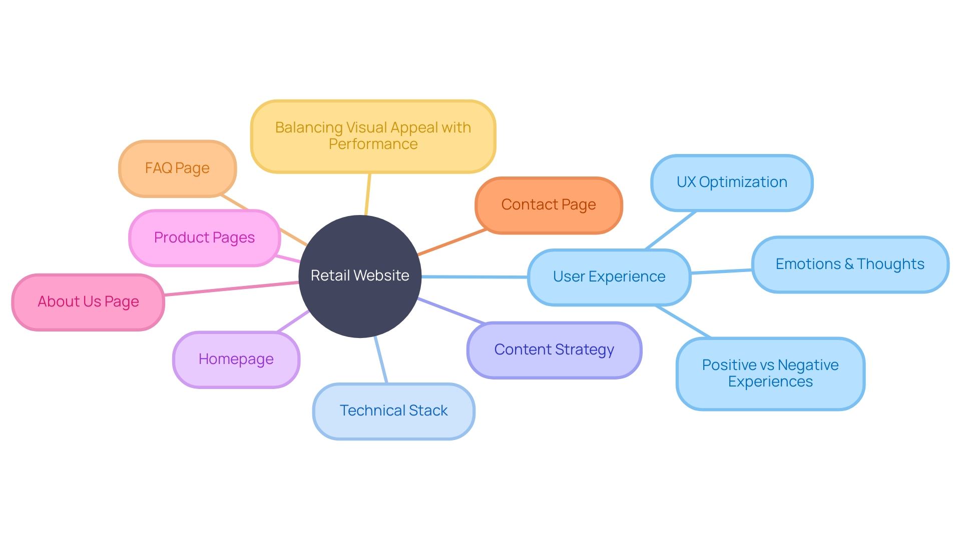 Creating a User-Centric Retail Website