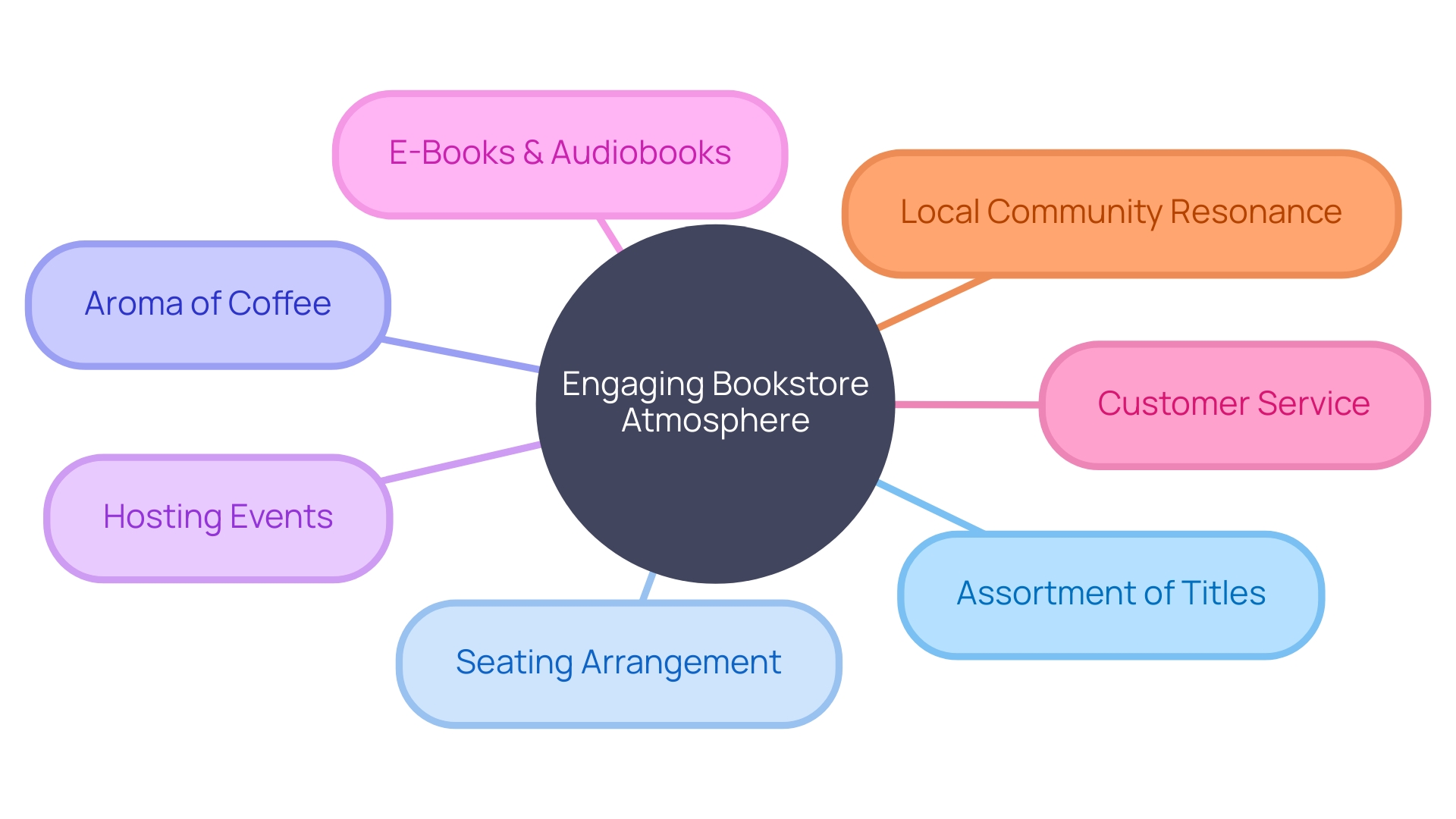 Creating an Engaging Atmosphere in a Bookstore