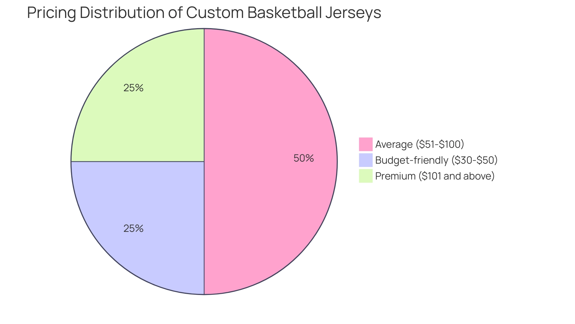 Each slice represents a price category, with sizes corresponding to the relative frequency of purchases in those price ranges.