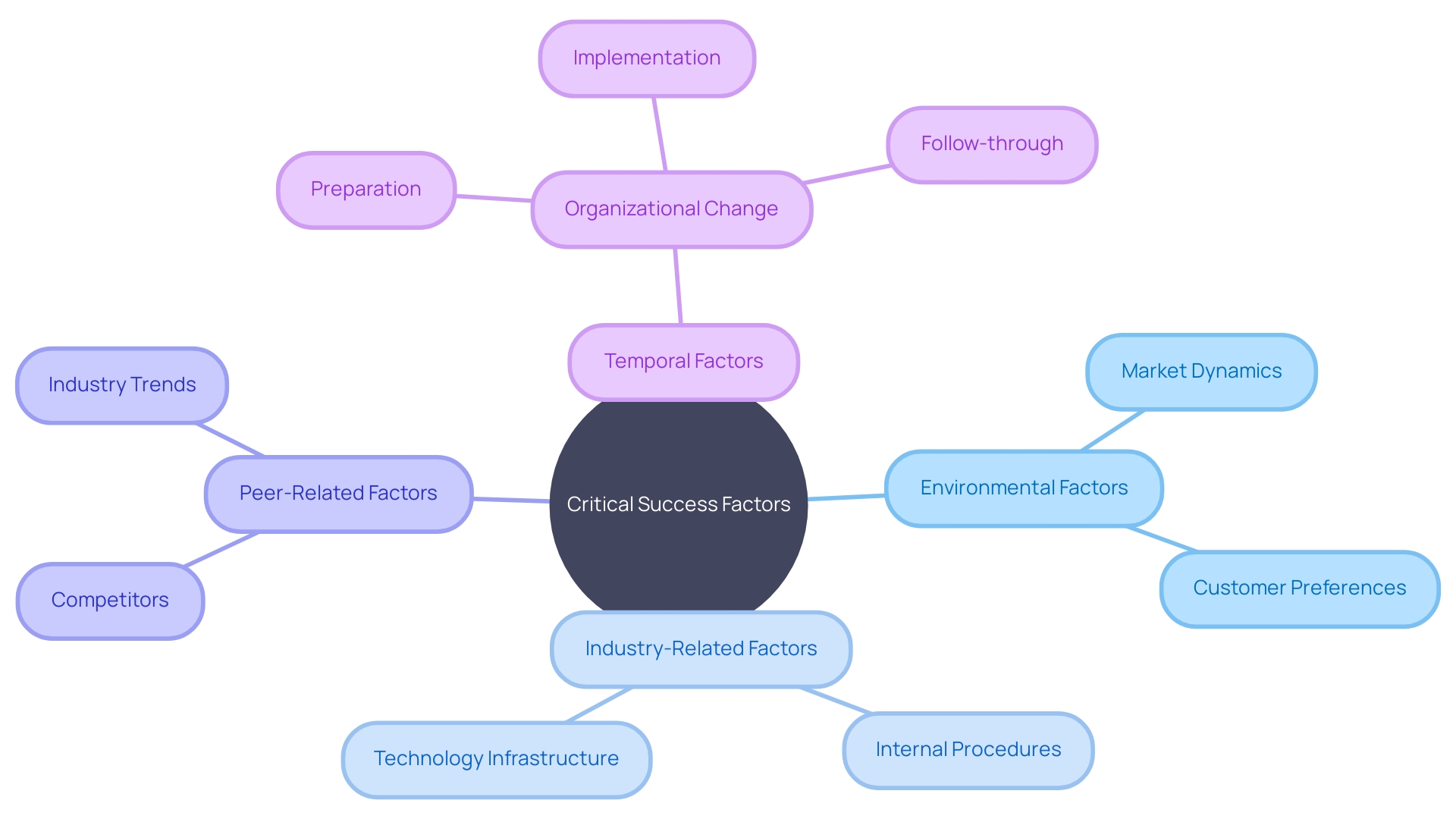 Critical Success Factors (CSFs) for Organizational Growth