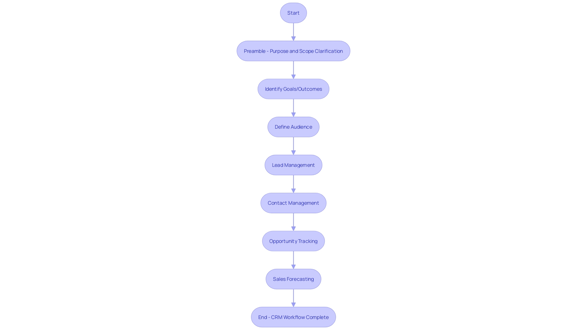 CRM Workflow