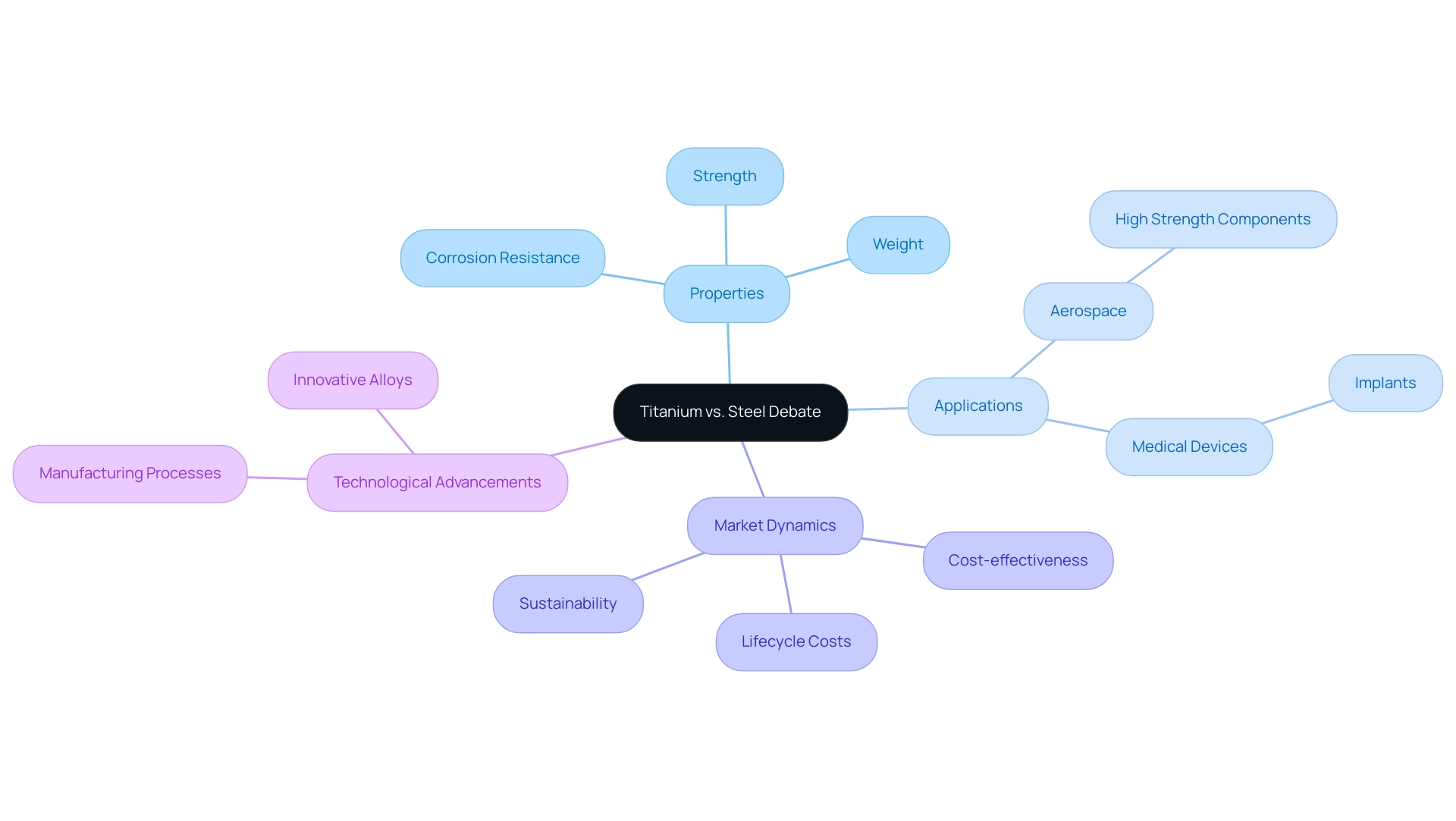 The central node represents the debate topic, with branches showing properties, applications, and market dynamics related to titanium and steel.