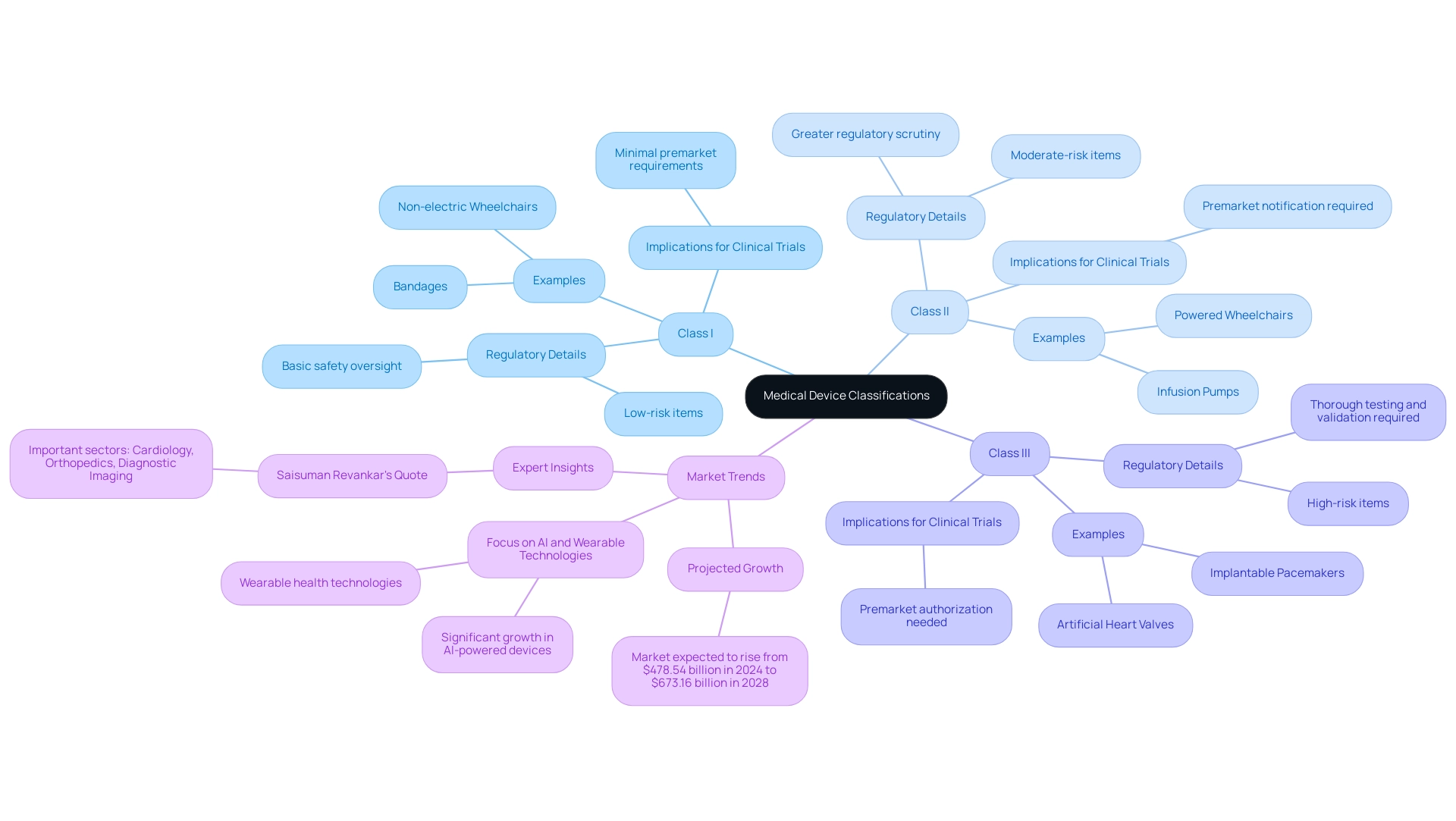 Each branch represents a class of medical devices, with sub-branches detailing examples and regulatory implications. Colors differentiate between Class I, Class II, and Class III.