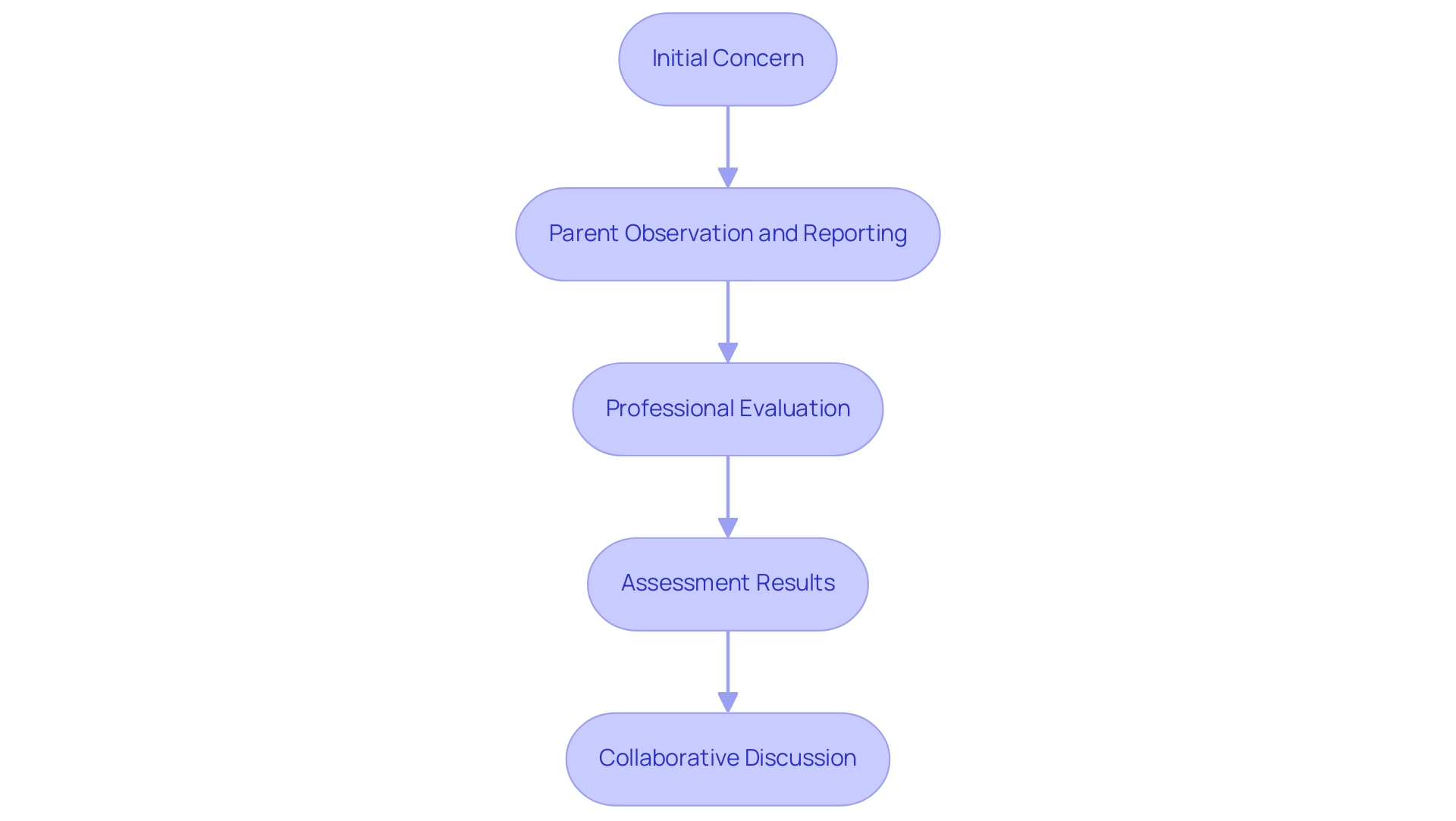 Each box represents a step in the diagnostic process: Initial Concern, Parent Observation, Professional Evaluation, Assessment Results, and Collaborative Discussion, with arrows indicating the flow of the process.