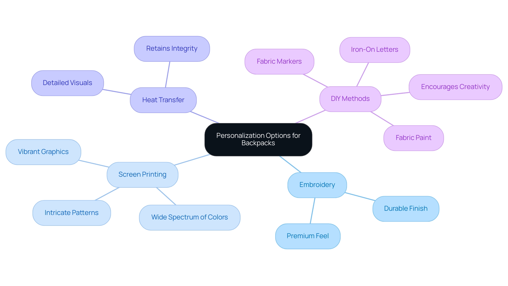 Each branch represents a personalization technique, with sub-branches detailing their unique advantages. Different colors help differentiate each method.