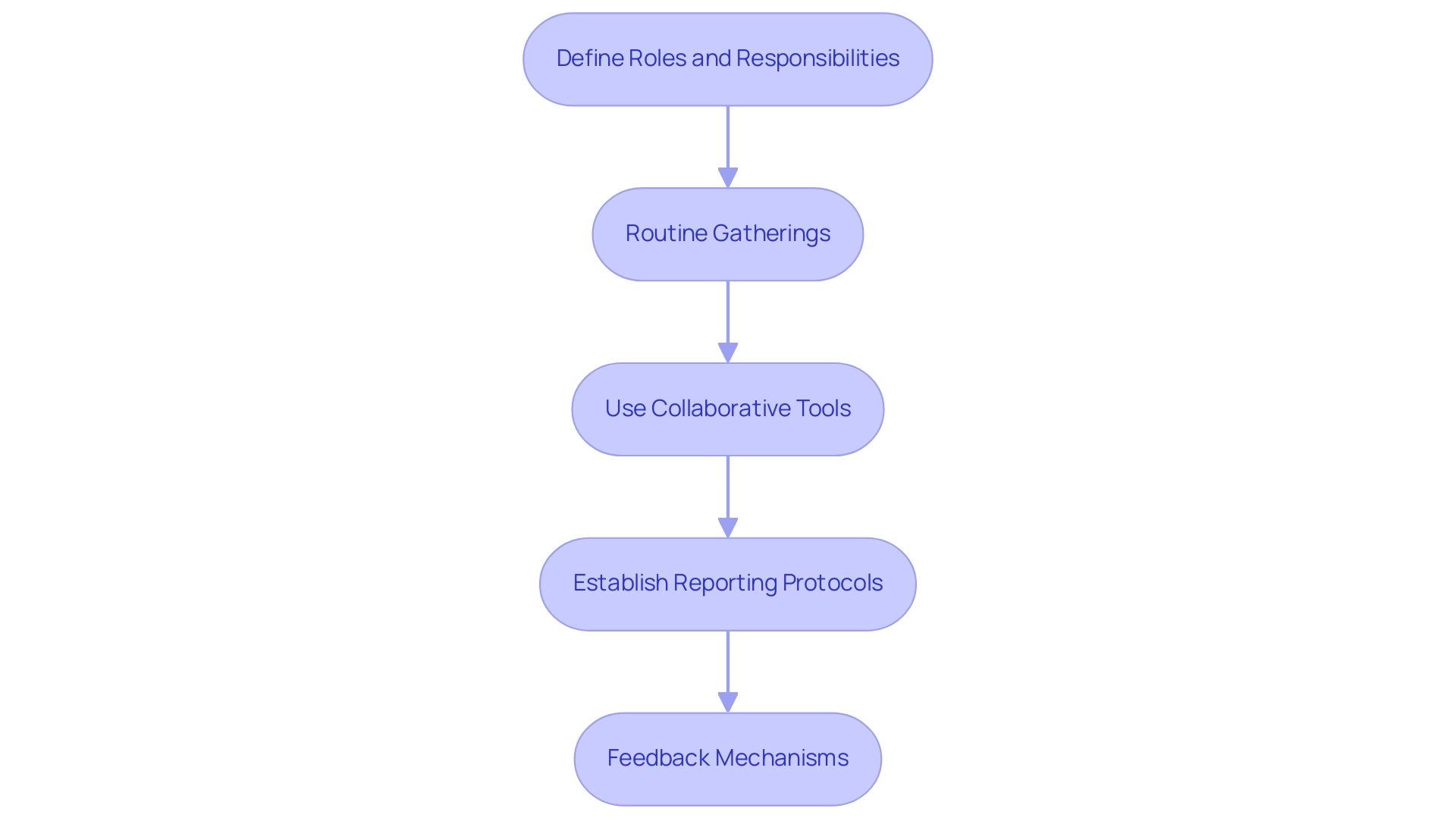 Each box represents a step in the communication process, and the arrows indicate the sequential flow of actions needed for effective collaboration.