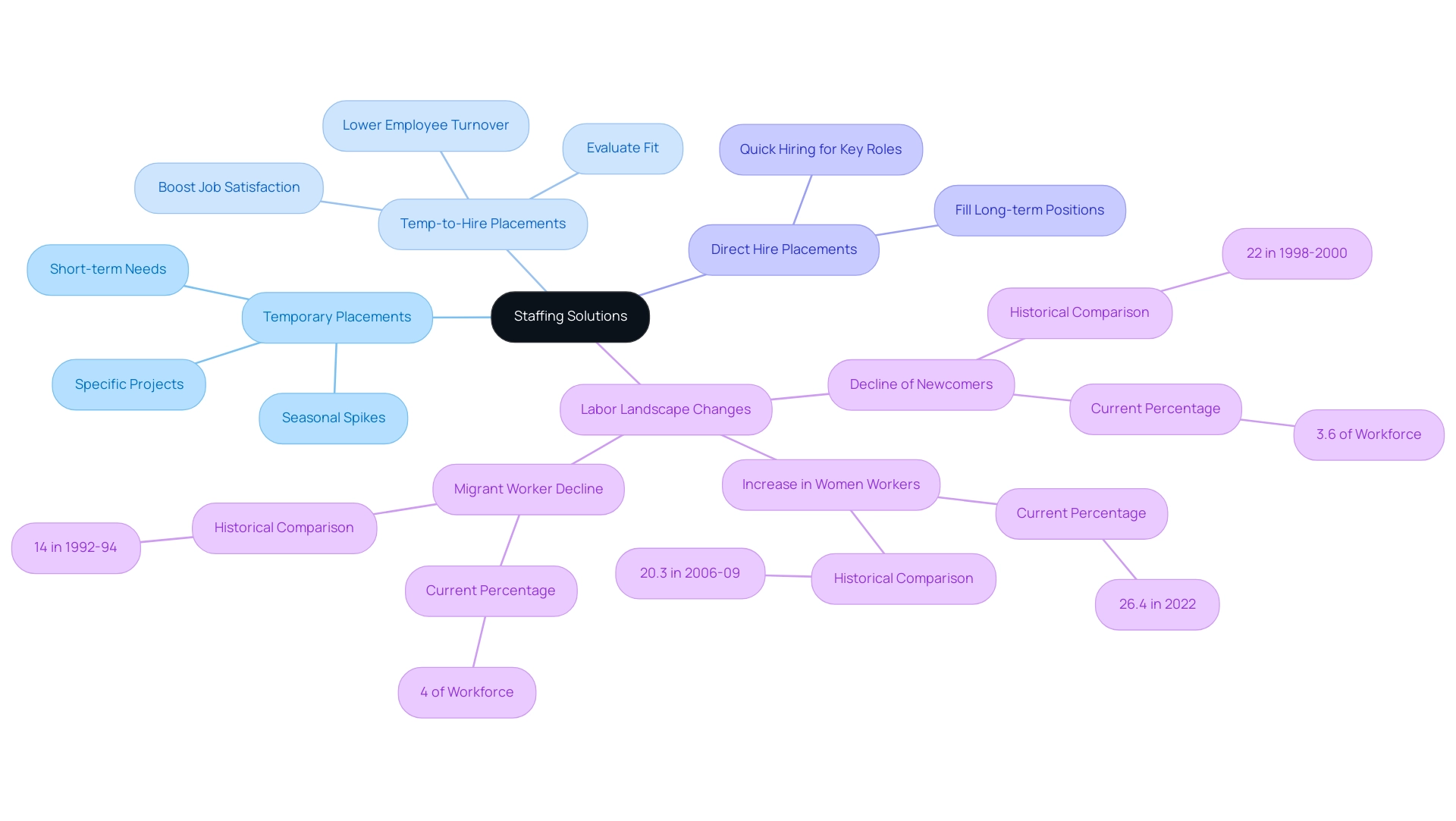 The central node represents the overarching topic of staffing solutions, with branches for each category detailing their specific benefits and characteristics.