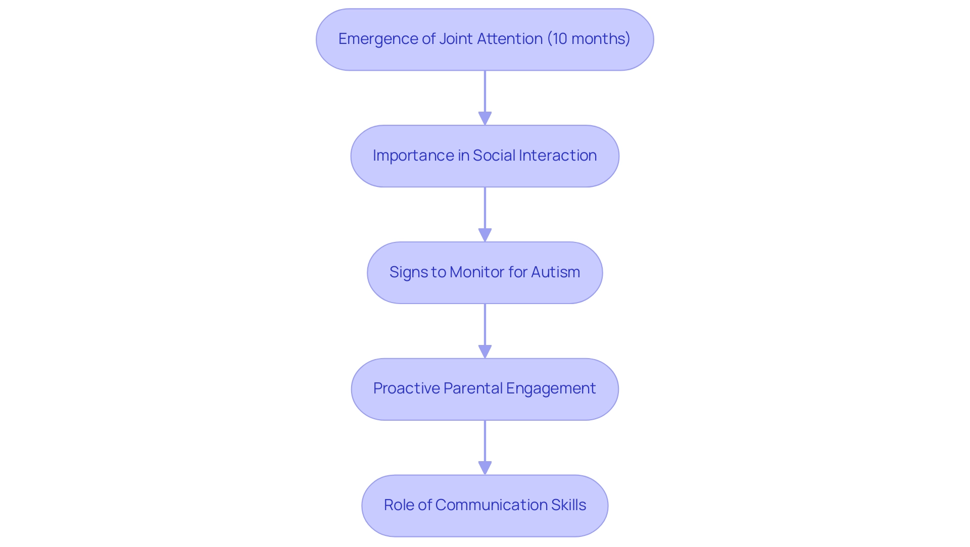 Each box represents a stage in the development process, and arrows indicate the flow of ideas linking joint attention to autism detection and communication.