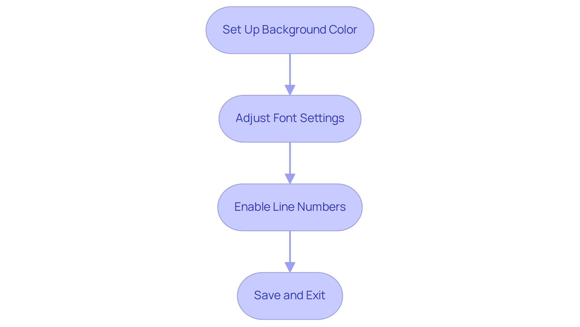 Each box represents a step in the configuration process, and the arrows indicate the sequential flow between steps.