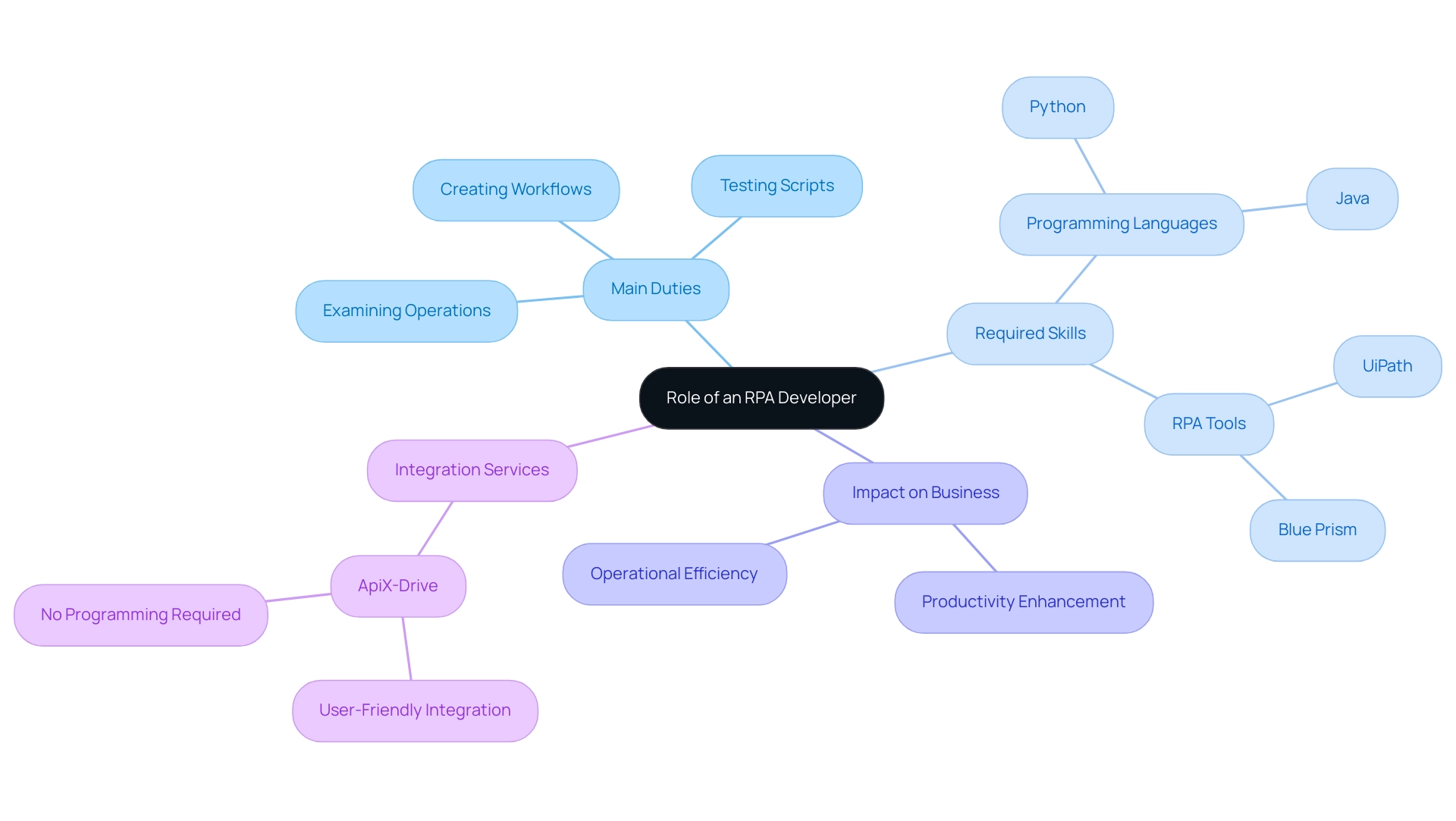 The central node represents the RPA developer role, with branches indicating main duties, required skills, and business impact.