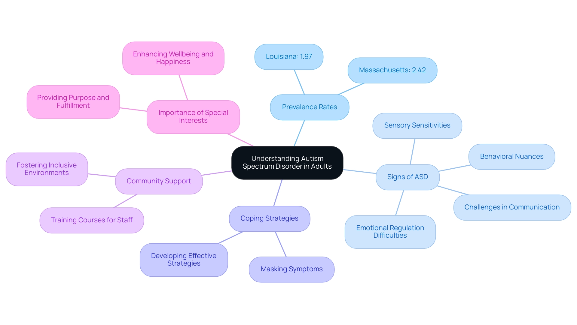 The central node represents the main topic, and each branch represents a key aspect of ASD in adults, with colors differentiating the sections.