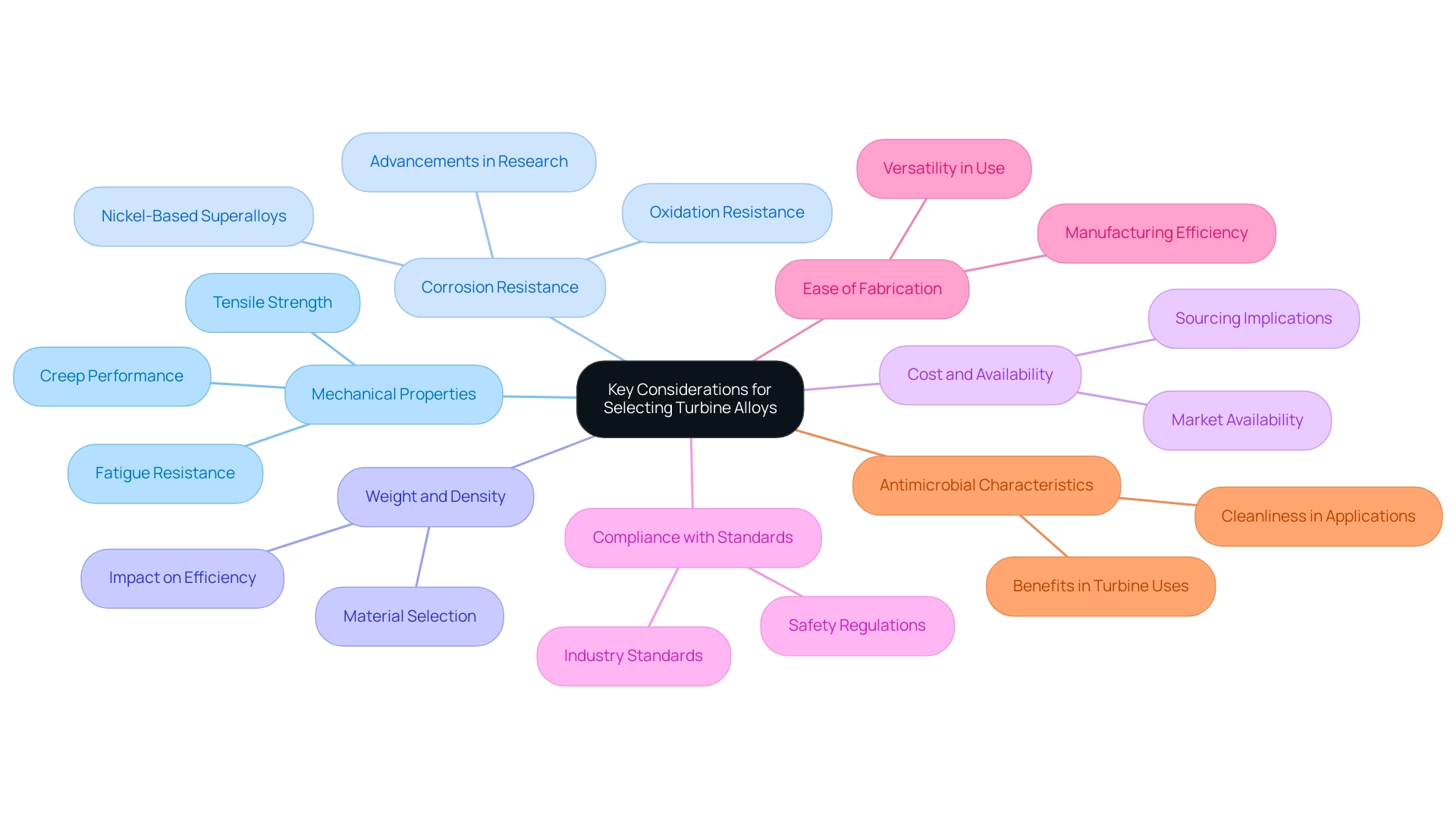 Each branch represents a key consideration in turbine alloy selection, with colors distinguishing each factor for clarity.