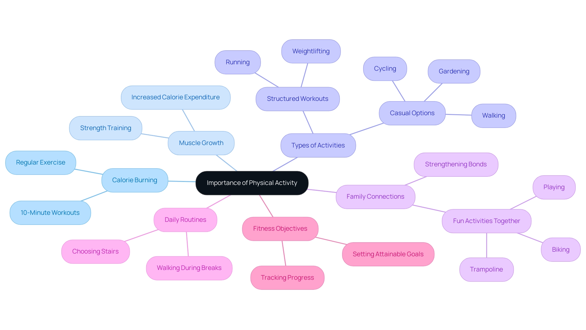 Each branch represents a key aspect of physical activity, with sub-branches providing specific examples or details related to each main concept.