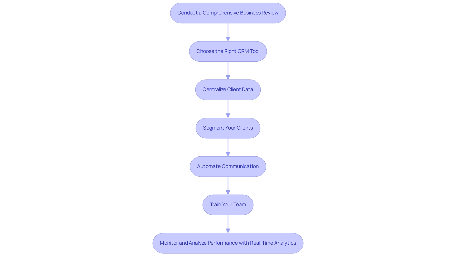 Each box represents a specific step in the CRM process, with arrows indicating the sequence of actions to be taken.