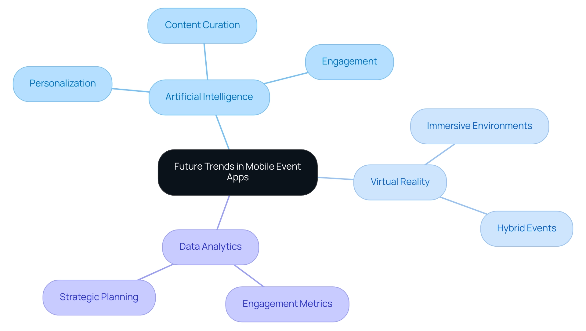 The central node represents the overarching theme, with branches illustrating the key technologies (AI, VR, Data Analytics) and their respective impacts.