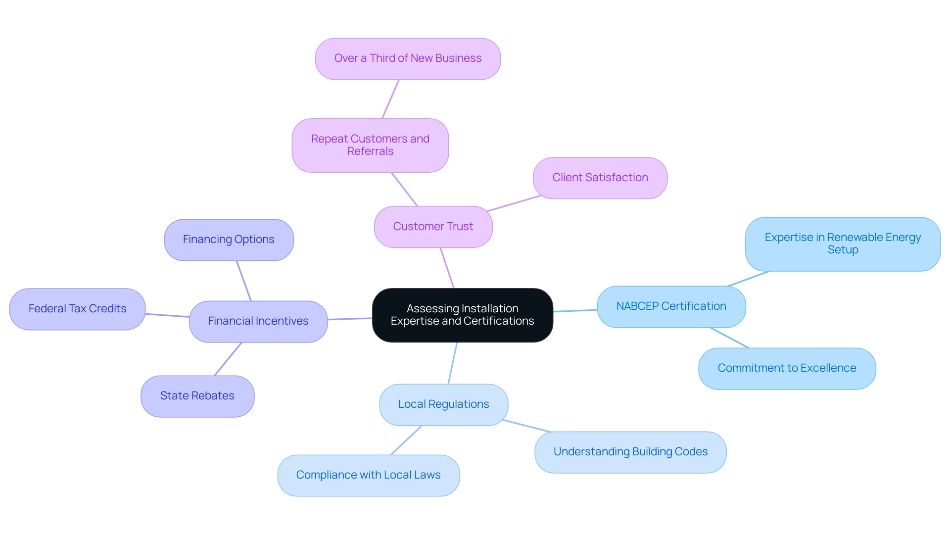 The central node represents the main theme, branches indicate key categories (certifications, regulations, etc.), and sub-branches detail specific elements within those categories.