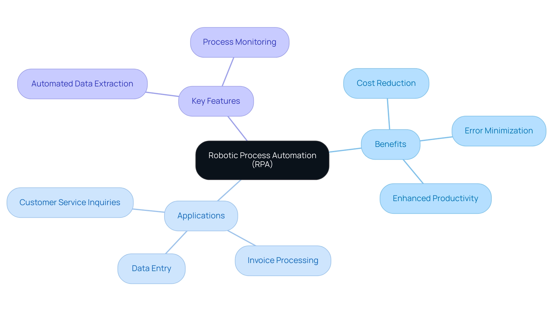 The central node represents RPA, with branches depicting its benefits, applications, and key features, each color-coded for clarity.