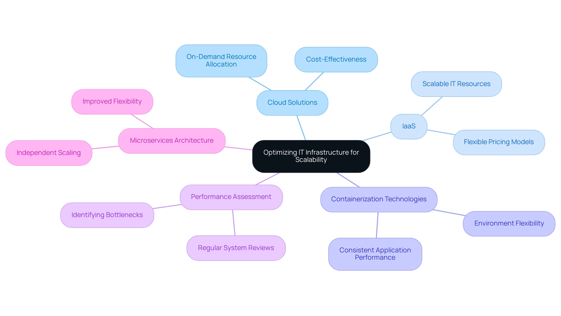 The central node represents the main topic, with branches indicating the key strategies and sub-branches detailing their specific aspects or benefits.